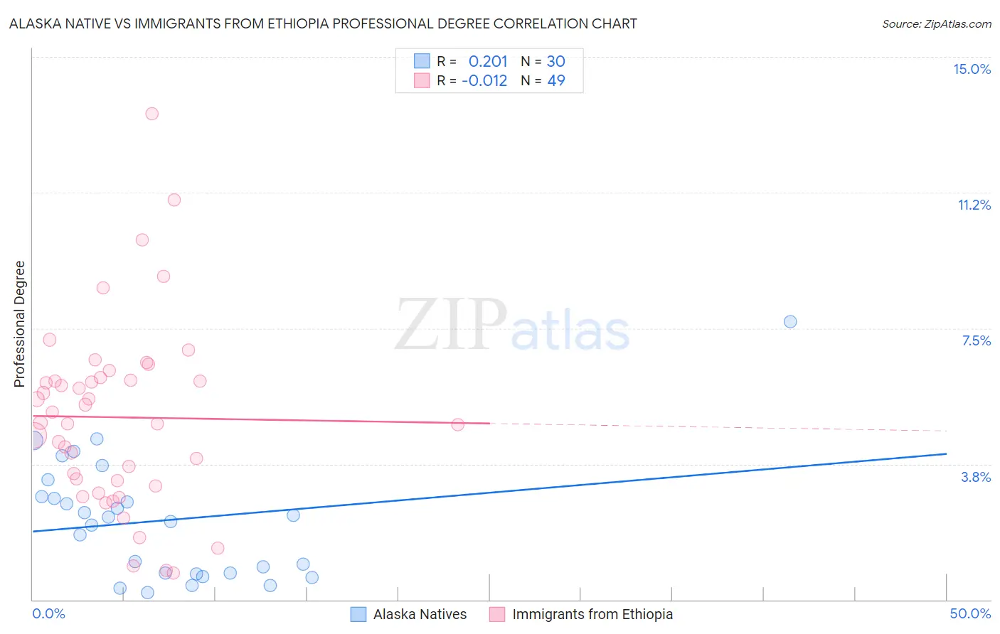 Alaska Native vs Immigrants from Ethiopia Professional Degree