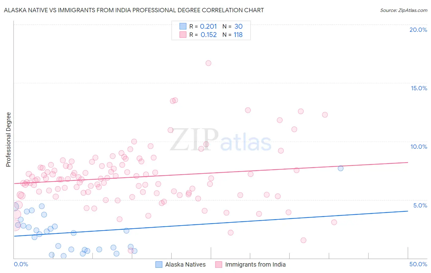 Alaska Native vs Immigrants from India Professional Degree