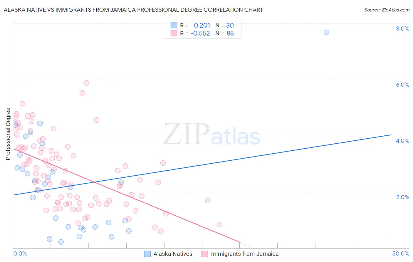 Alaska Native vs Immigrants from Jamaica Professional Degree