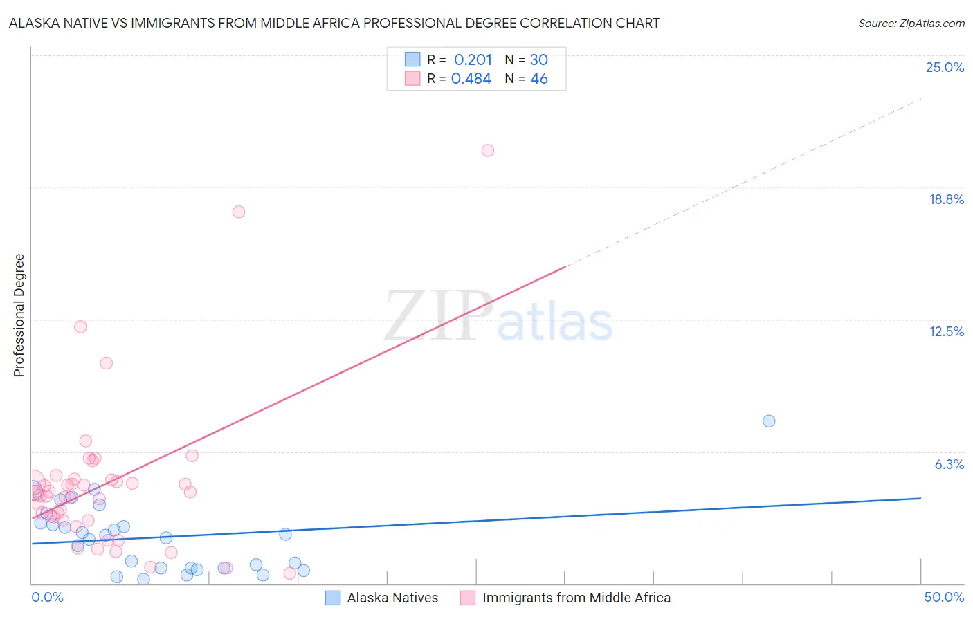 Alaska Native vs Immigrants from Middle Africa Professional Degree