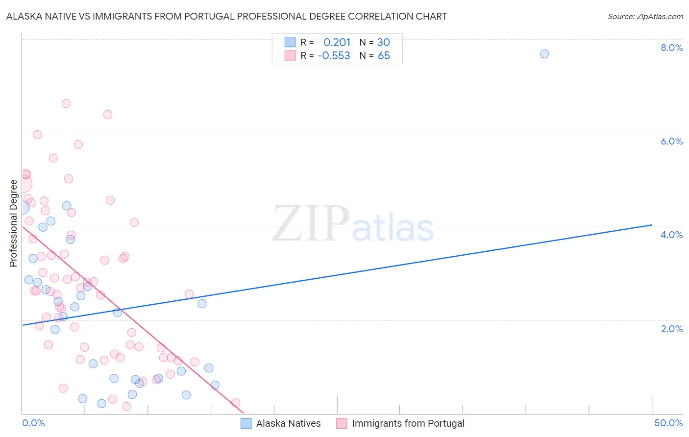 Alaska Native vs Immigrants from Portugal Professional Degree