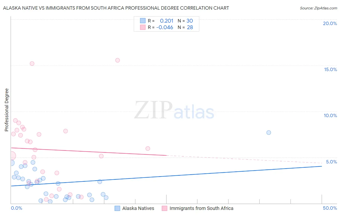 Alaska Native vs Immigrants from South Africa Professional Degree