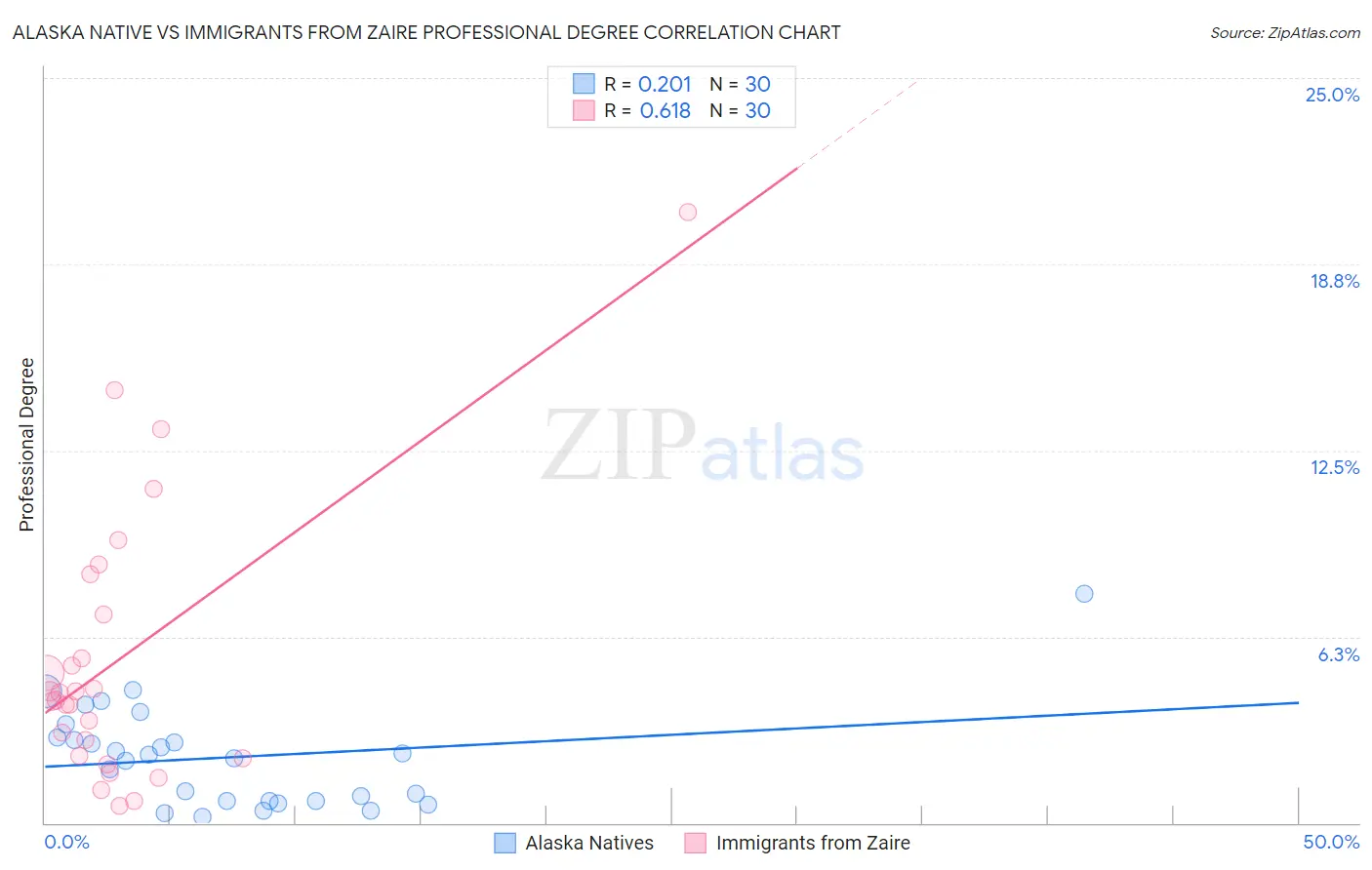Alaska Native vs Immigrants from Zaire Professional Degree