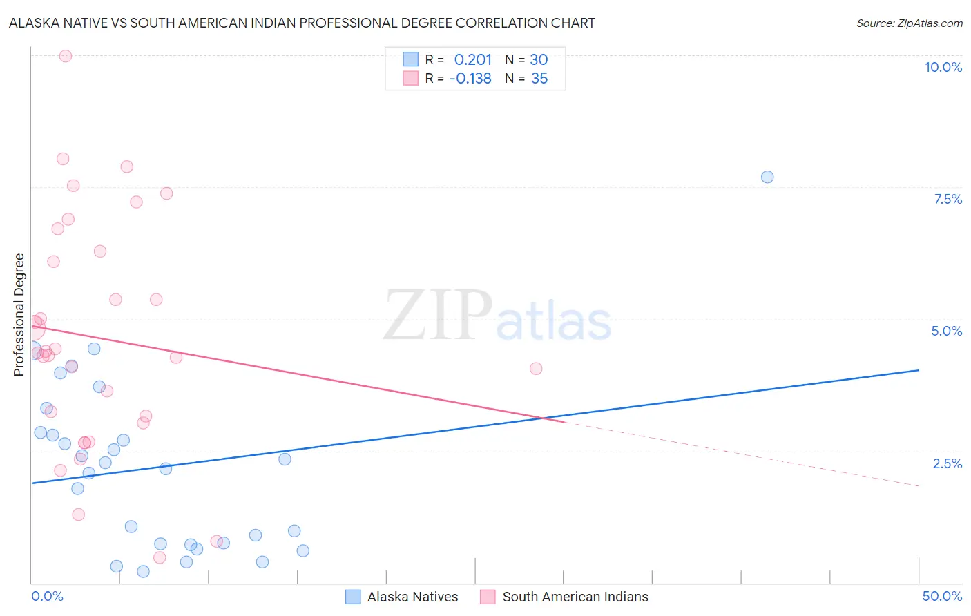 Alaska Native vs South American Indian Professional Degree
