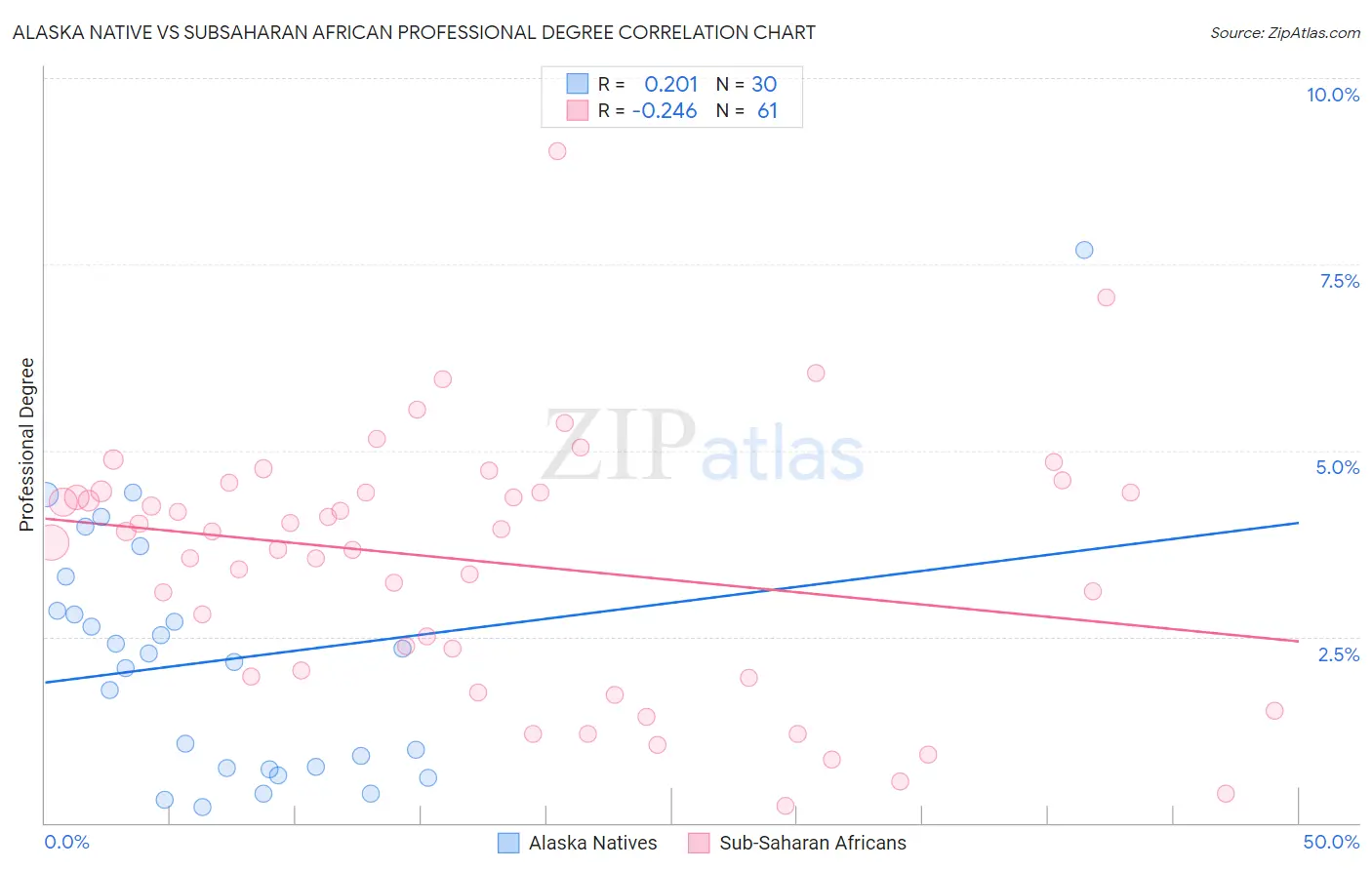 Alaska Native vs Subsaharan African Professional Degree