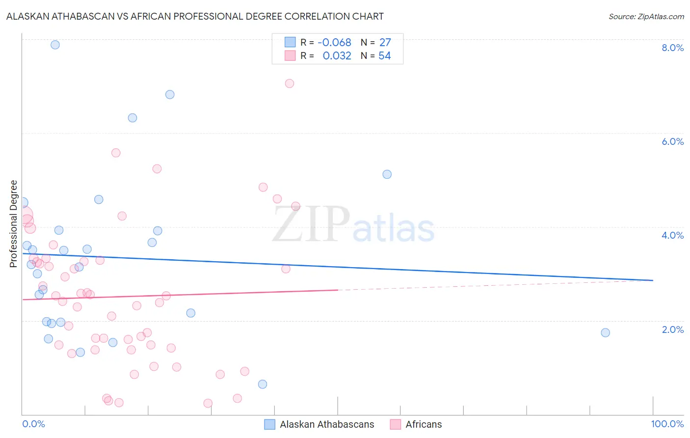 Alaskan Athabascan vs African Professional Degree