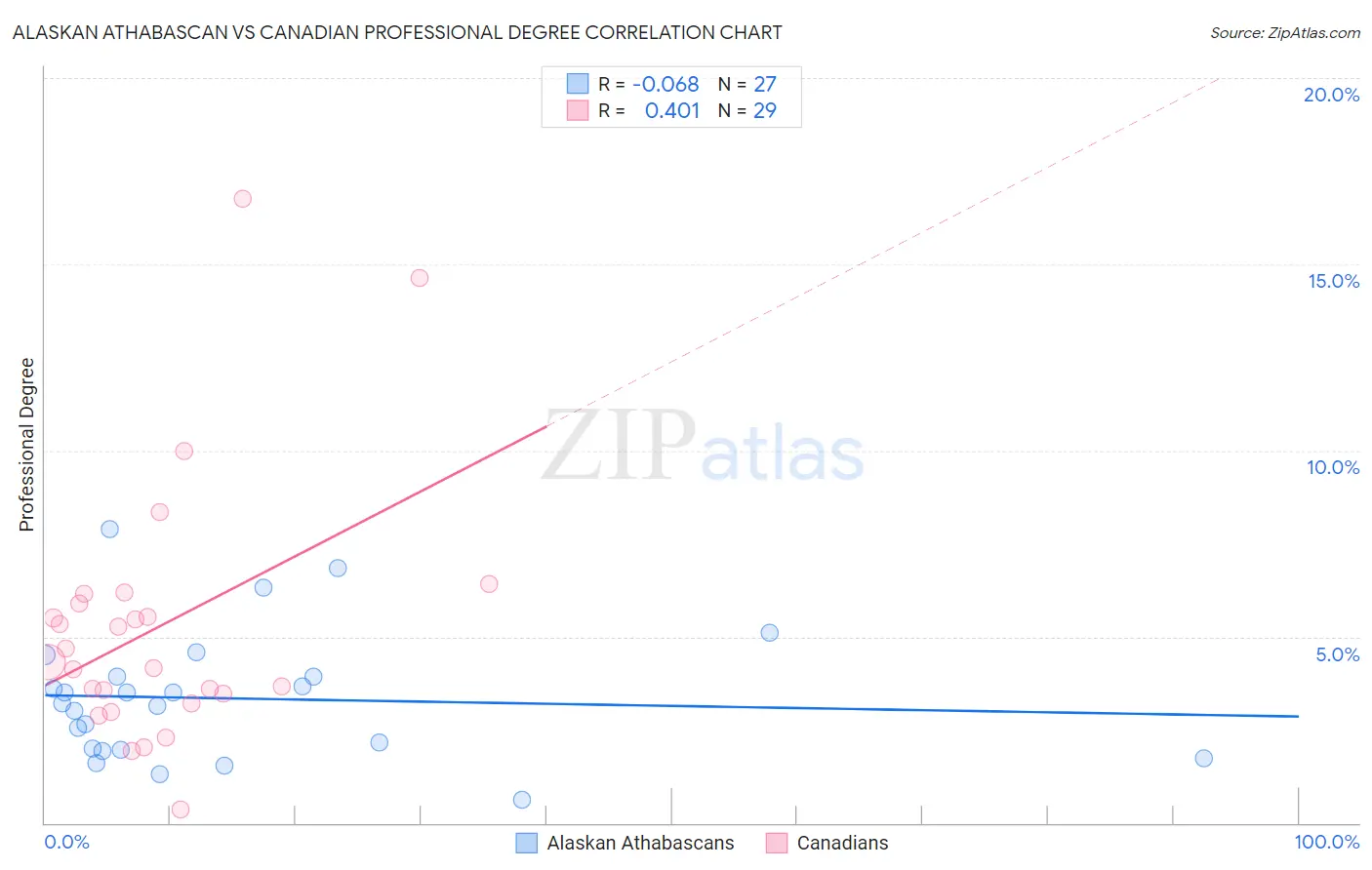 Alaskan Athabascan vs Canadian Professional Degree