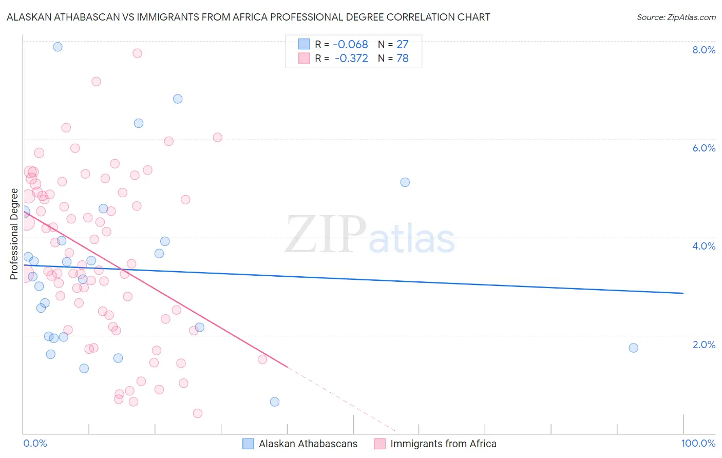 Alaskan Athabascan vs Immigrants from Africa Professional Degree