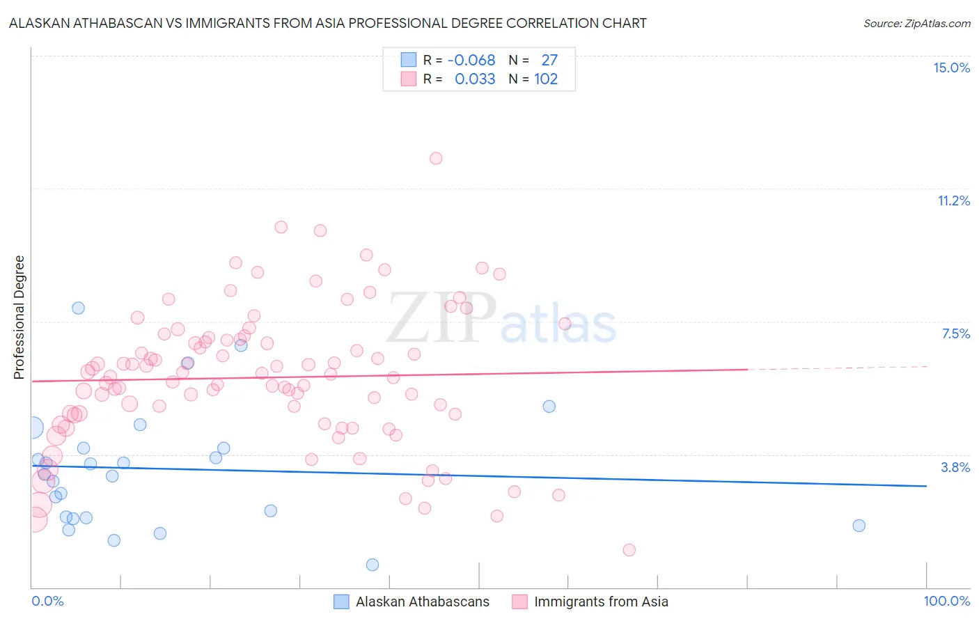 Alaskan Athabascan vs Immigrants from Asia Professional Degree