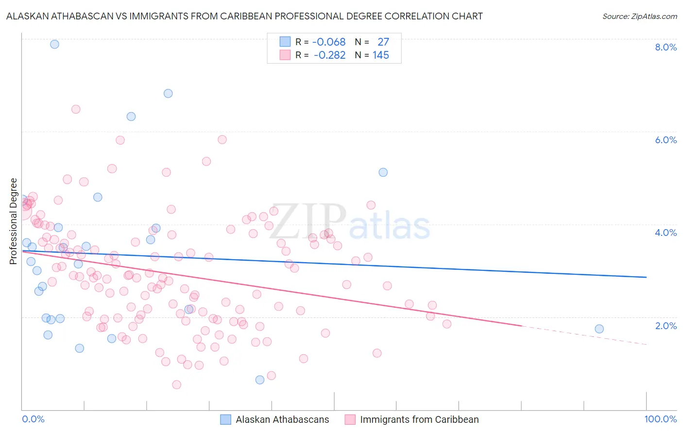 Alaskan Athabascan vs Immigrants from Caribbean Professional Degree