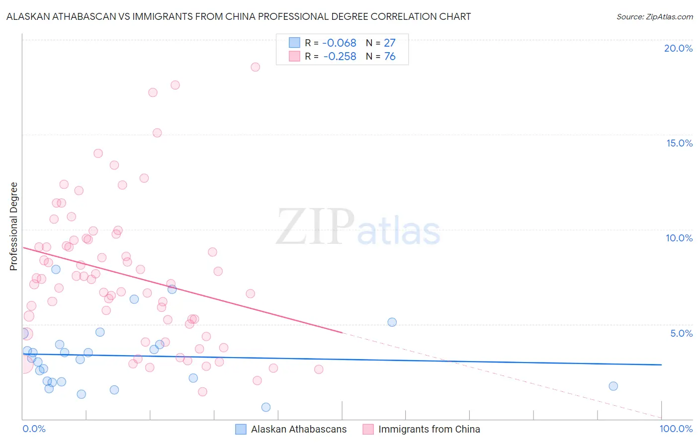 Alaskan Athabascan vs Immigrants from China Professional Degree