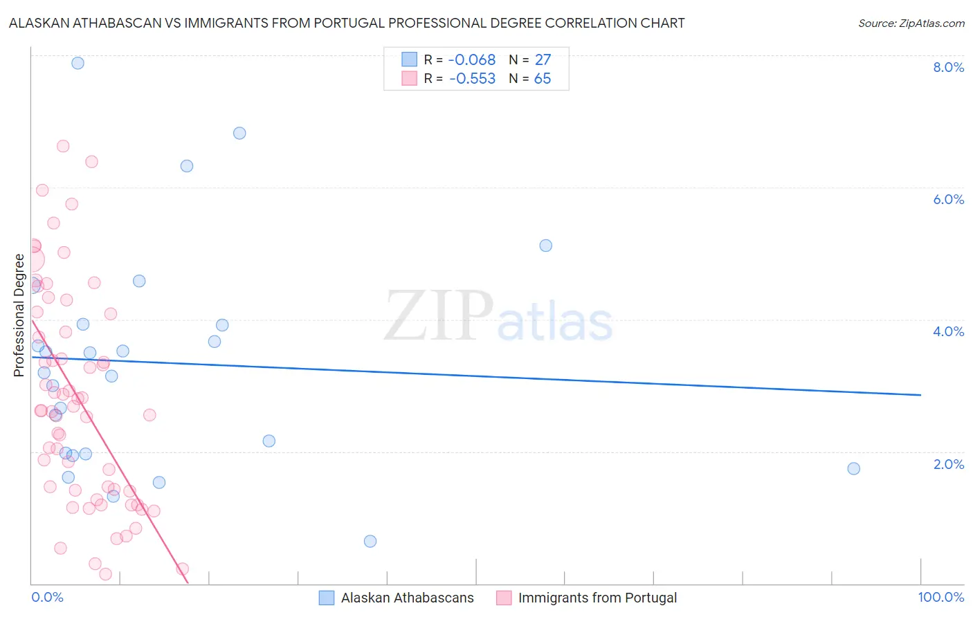 Alaskan Athabascan vs Immigrants from Portugal Professional Degree