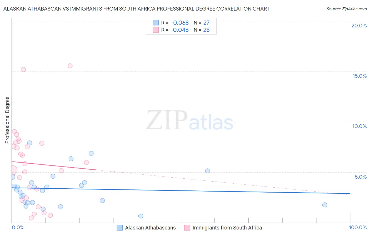 Alaskan Athabascan vs Immigrants from South Africa Professional Degree