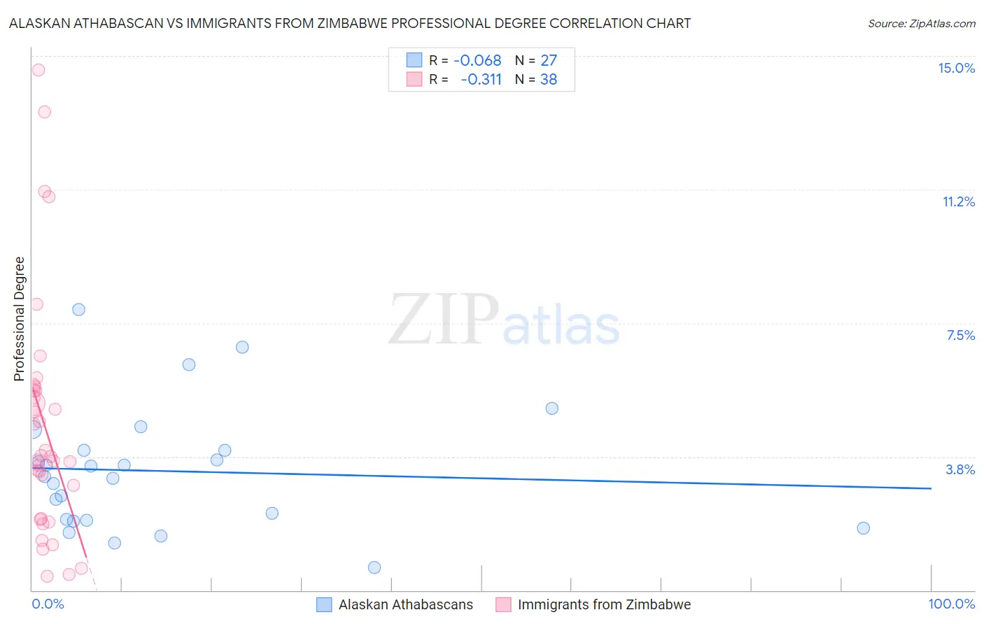 Alaskan Athabascan vs Immigrants from Zimbabwe Professional Degree