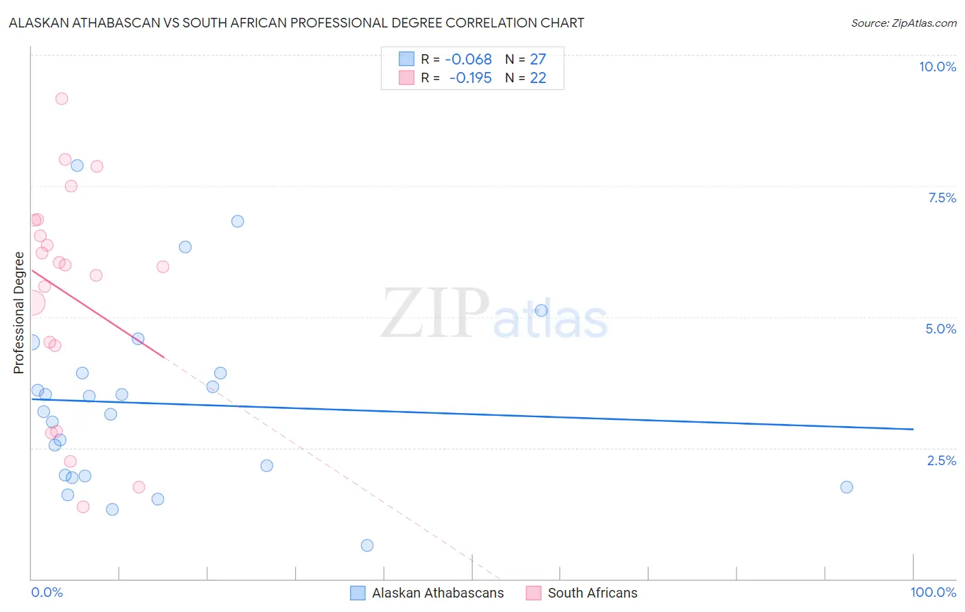 Alaskan Athabascan vs South African Professional Degree
