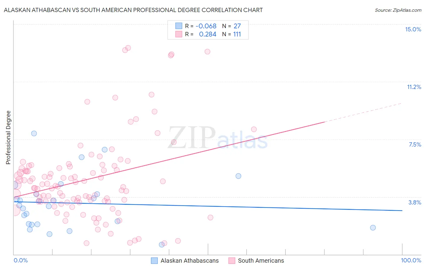 Alaskan Athabascan vs South American Professional Degree