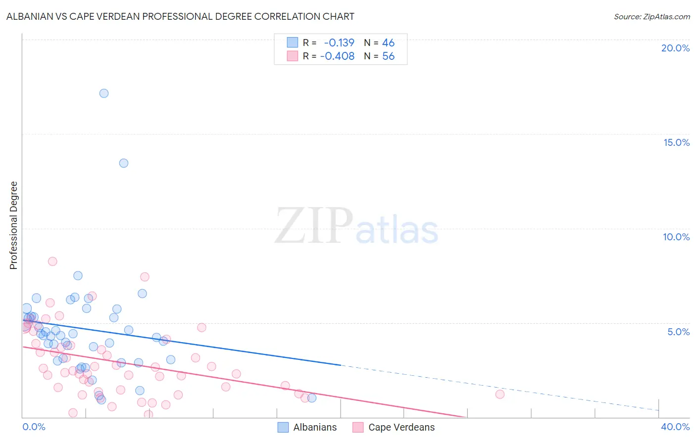 Albanian vs Cape Verdean Professional Degree