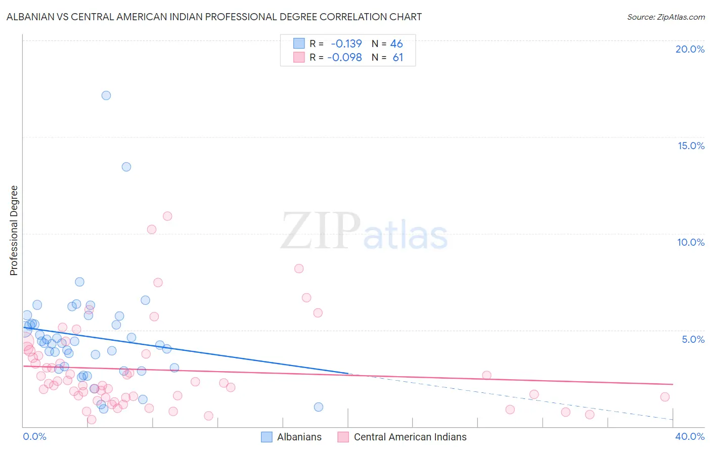Albanian vs Central American Indian Professional Degree