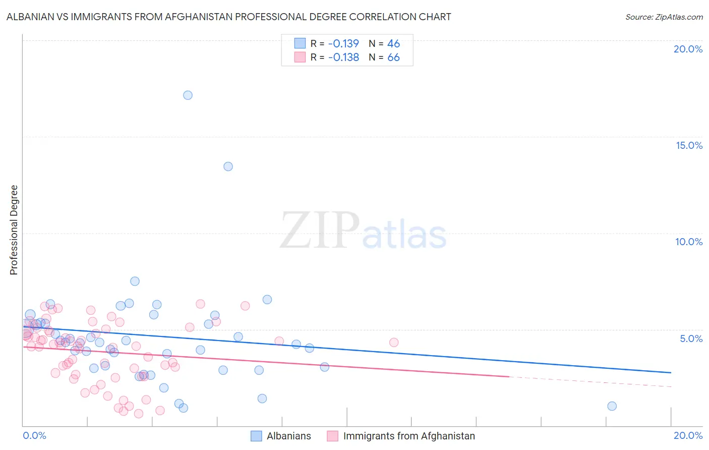Albanian vs Immigrants from Afghanistan Professional Degree