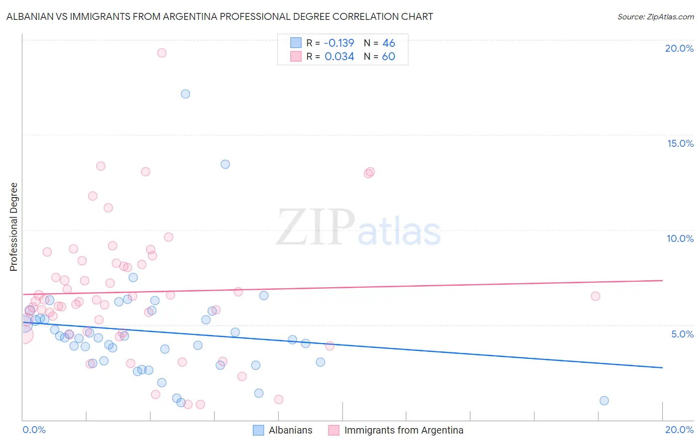 Albanian vs Immigrants from Argentina Professional Degree