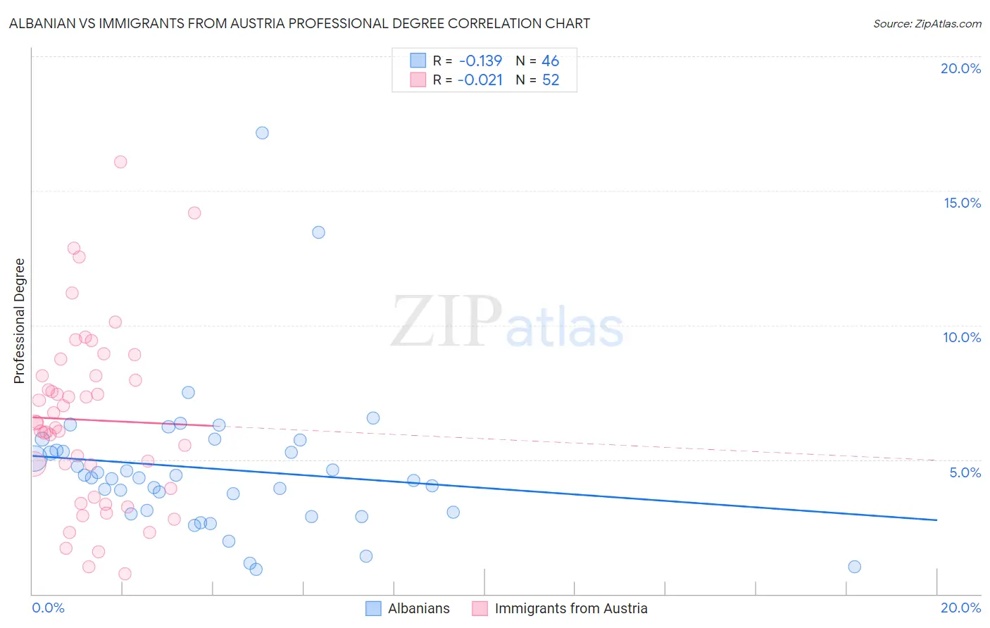 Albanian vs Immigrants from Austria Professional Degree