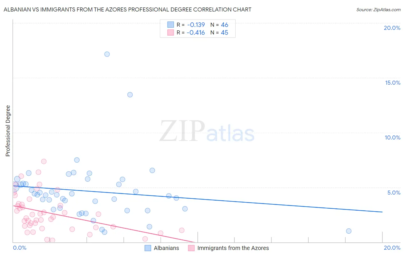 Albanian vs Immigrants from the Azores Professional Degree