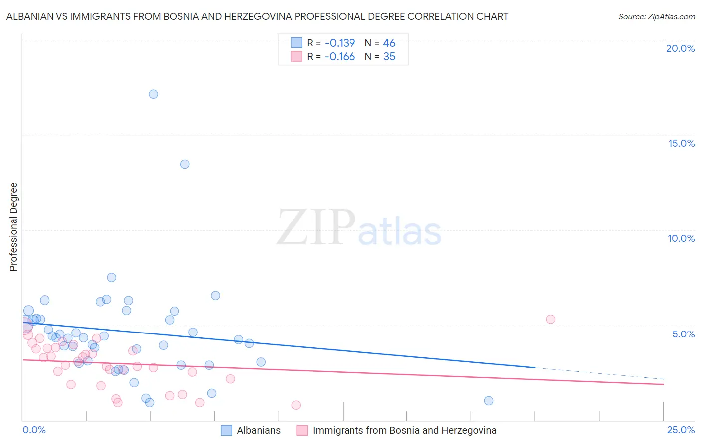 Albanian vs Immigrants from Bosnia and Herzegovina Professional Degree