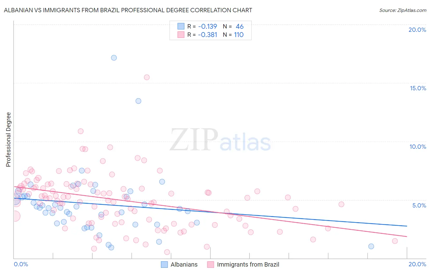 Albanian vs Immigrants from Brazil Professional Degree
