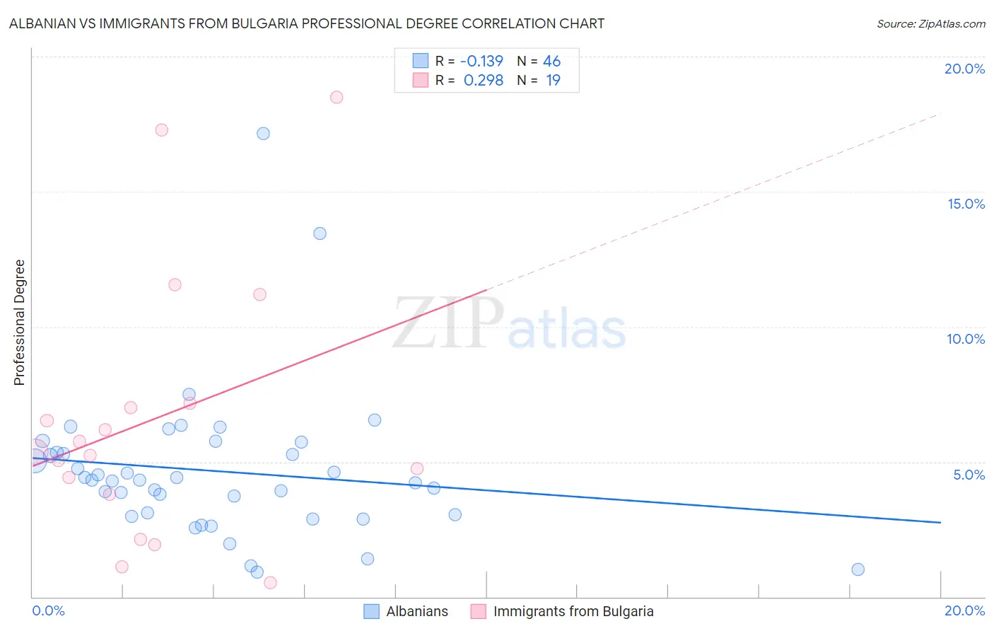 Albanian vs Immigrants from Bulgaria Professional Degree