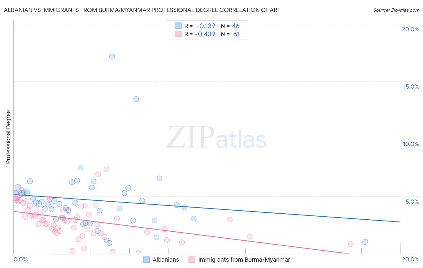 Albanian vs Immigrants from Burma/Myanmar Professional Degree