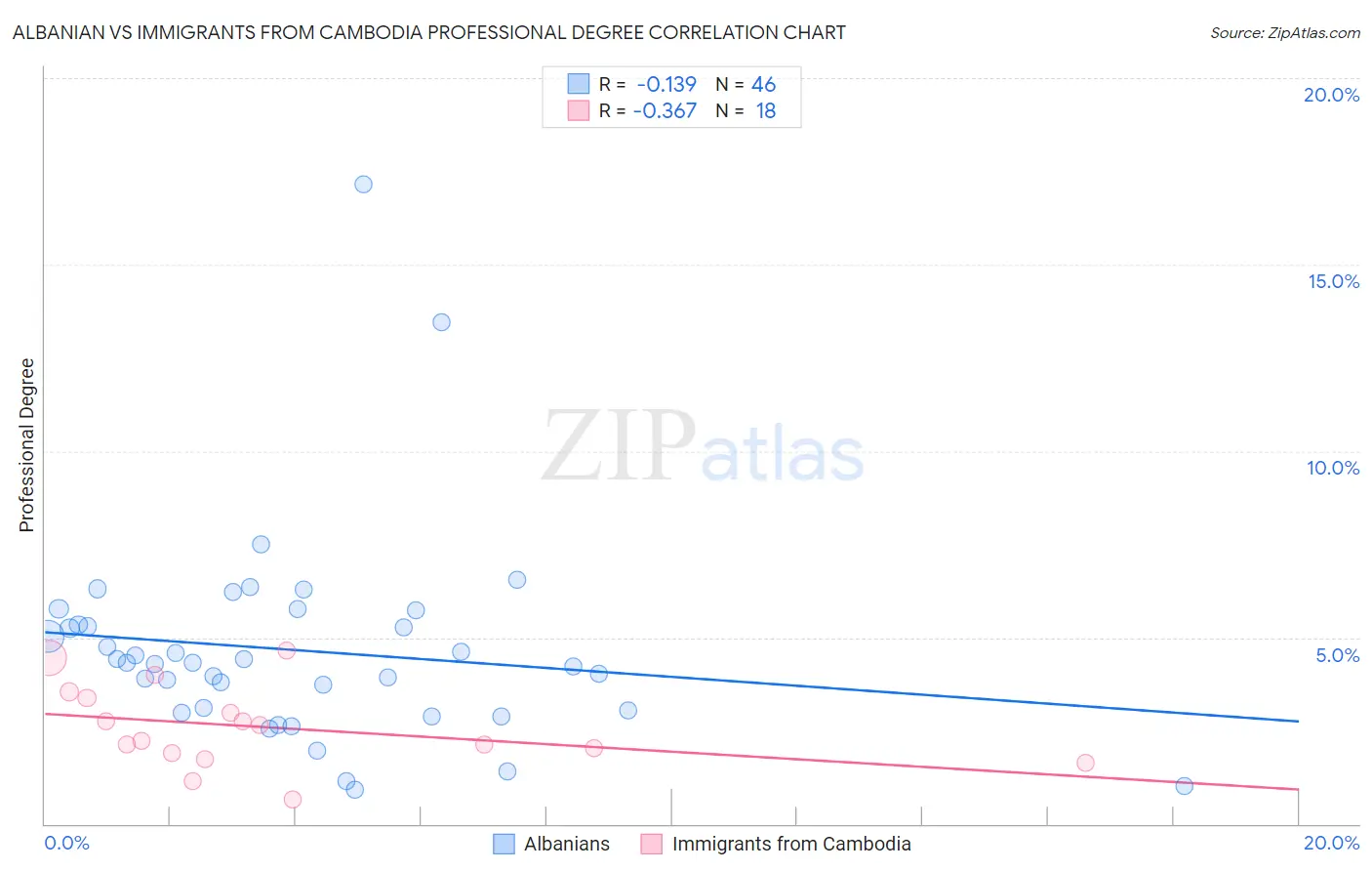 Albanian vs Immigrants from Cambodia Professional Degree