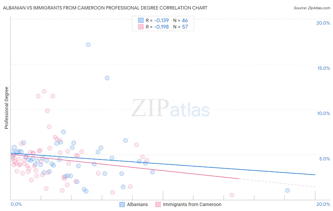 Albanian vs Immigrants from Cameroon Professional Degree