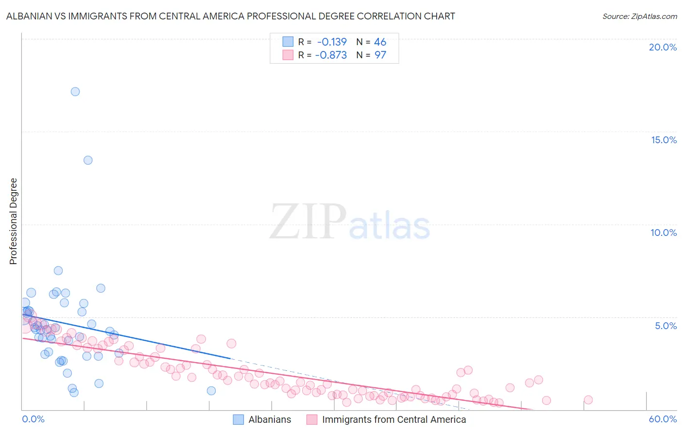 Albanian vs Immigrants from Central America Professional Degree