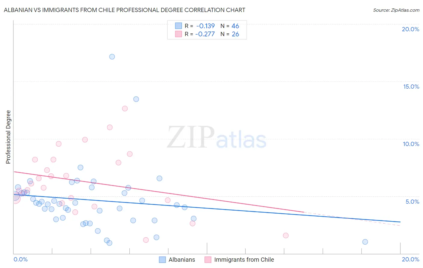 Albanian vs Immigrants from Chile Professional Degree