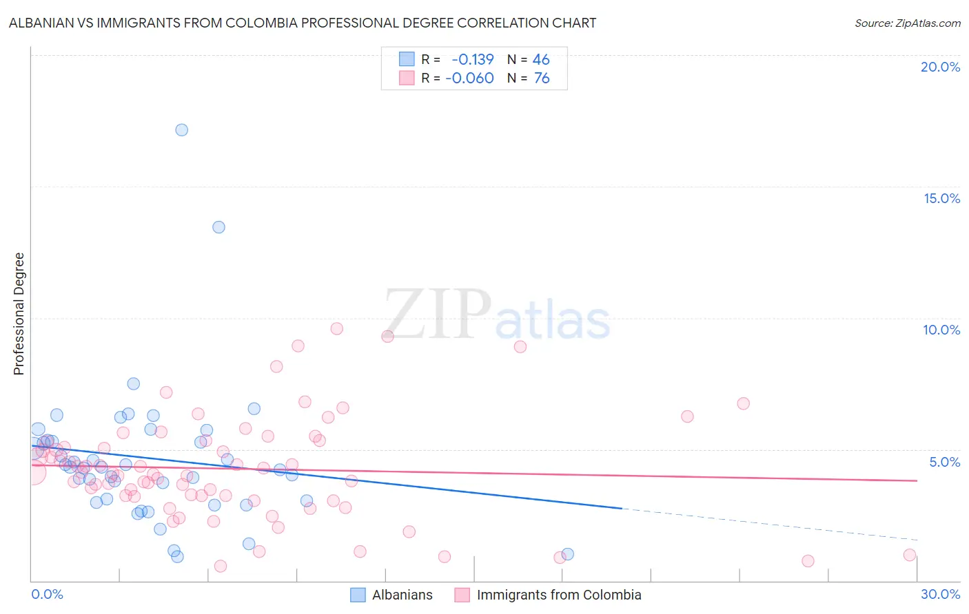 Albanian vs Immigrants from Colombia Professional Degree