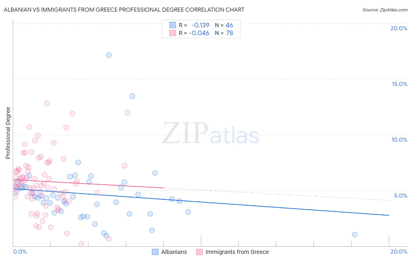 Albanian vs Immigrants from Greece Professional Degree