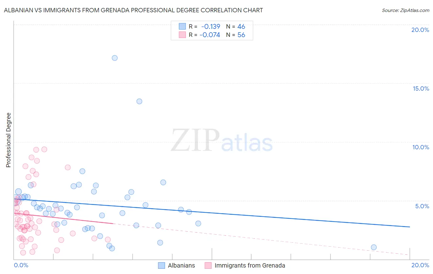 Albanian vs Immigrants from Grenada Professional Degree