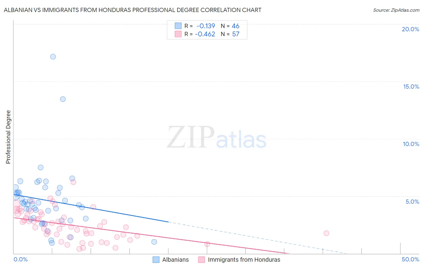 Albanian vs Immigrants from Honduras Professional Degree