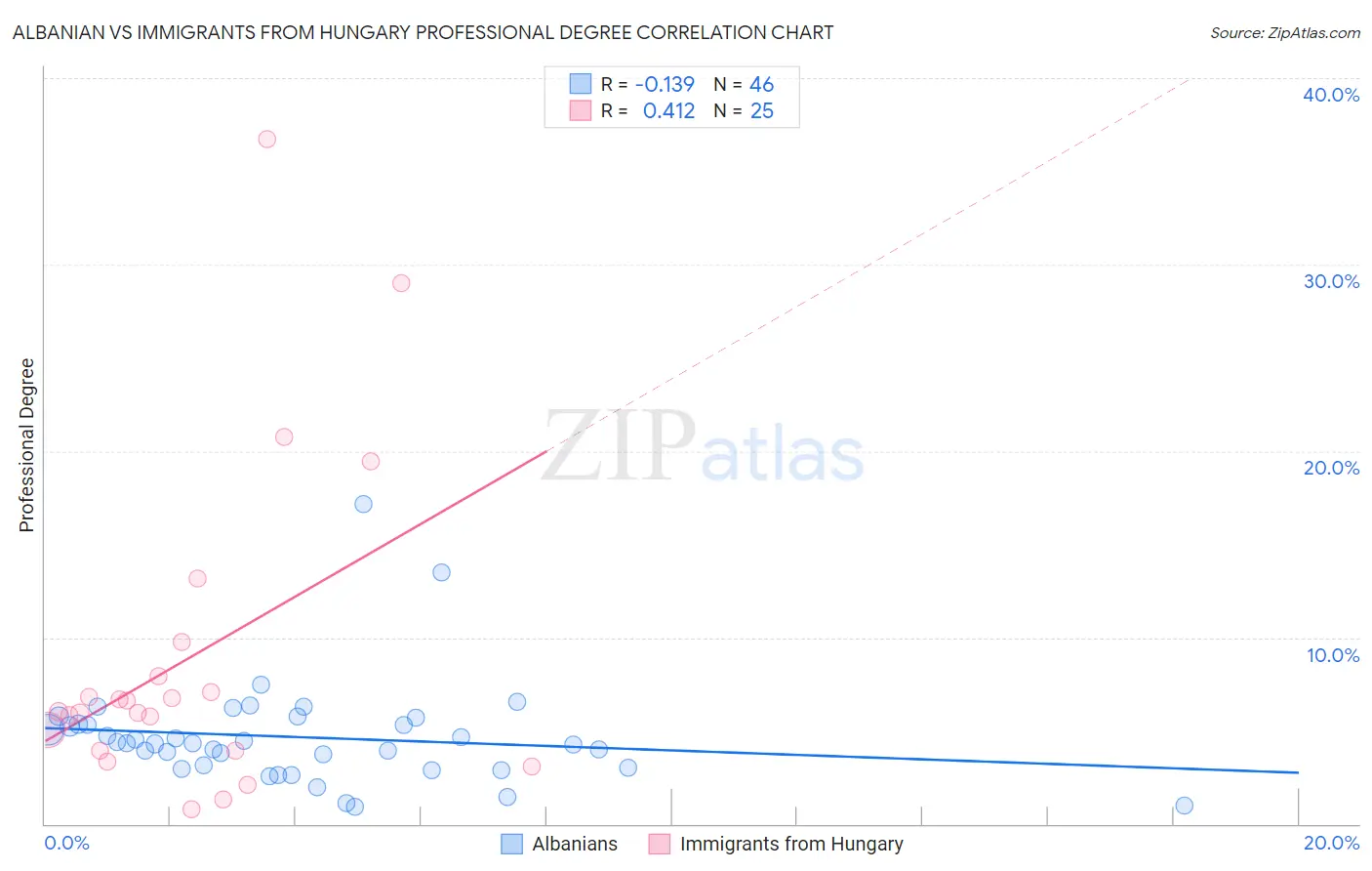 Albanian vs Immigrants from Hungary Professional Degree