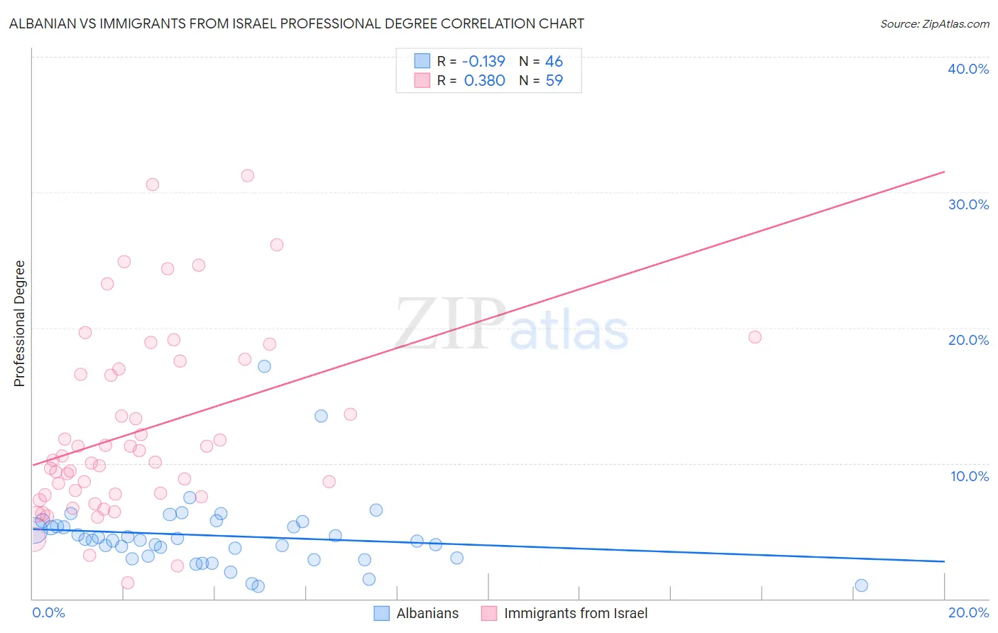 Albanian vs Immigrants from Israel Professional Degree