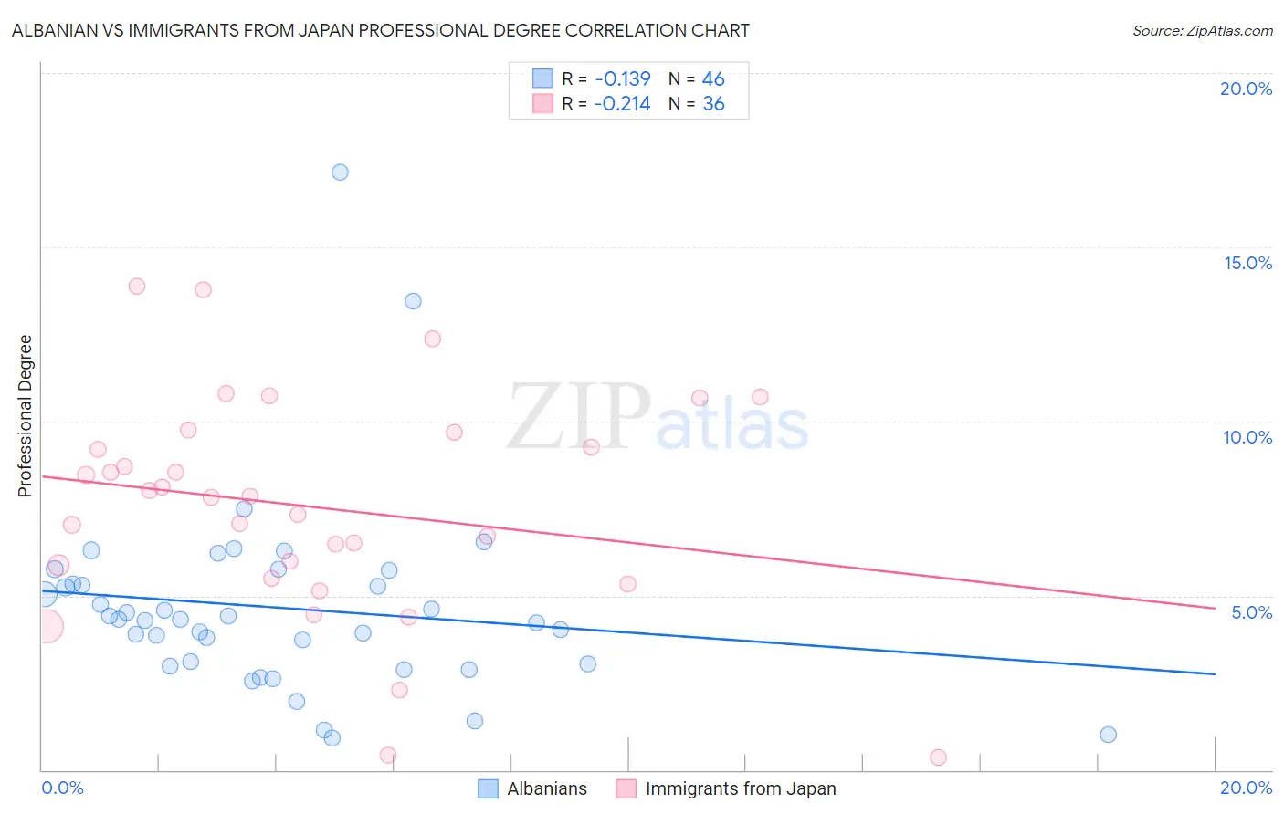 Albanian vs Immigrants from Japan Professional Degree