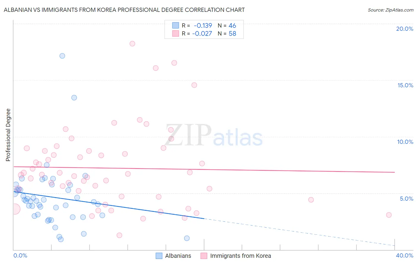 Albanian vs Immigrants from Korea Professional Degree