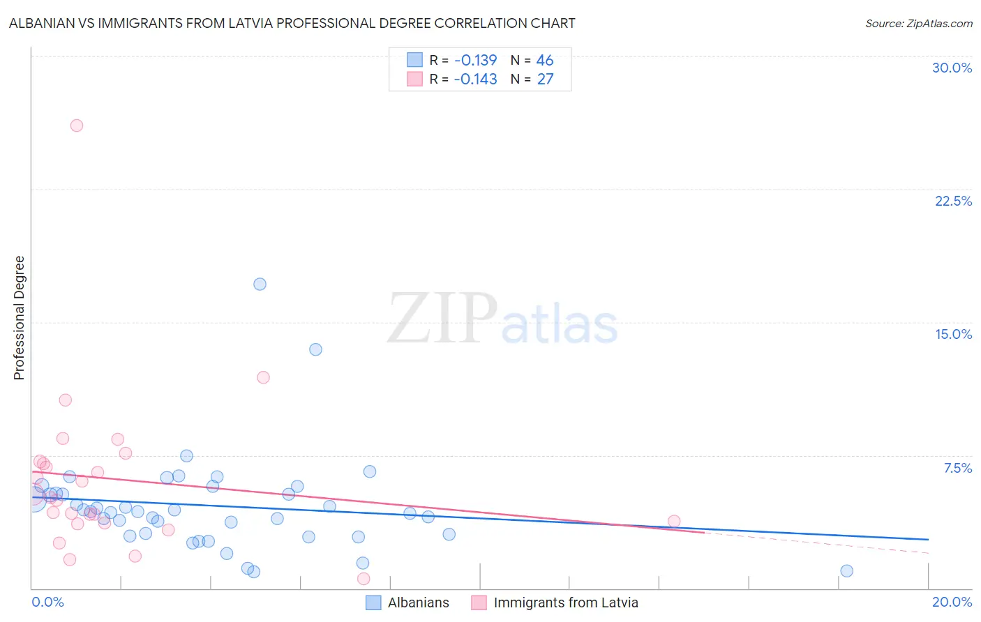 Albanian vs Immigrants from Latvia Professional Degree