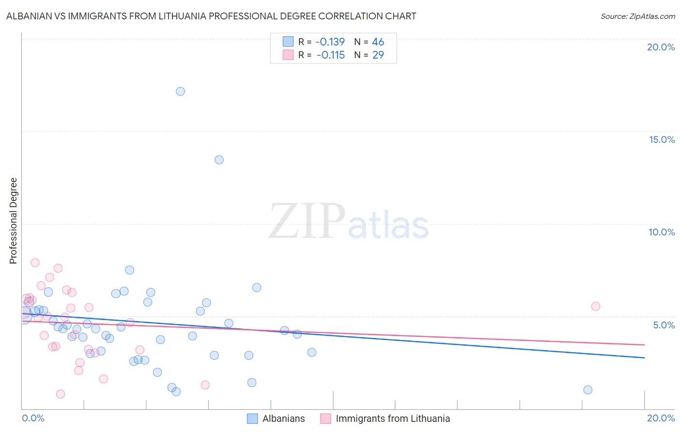 Albanian vs Immigrants from Lithuania Professional Degree