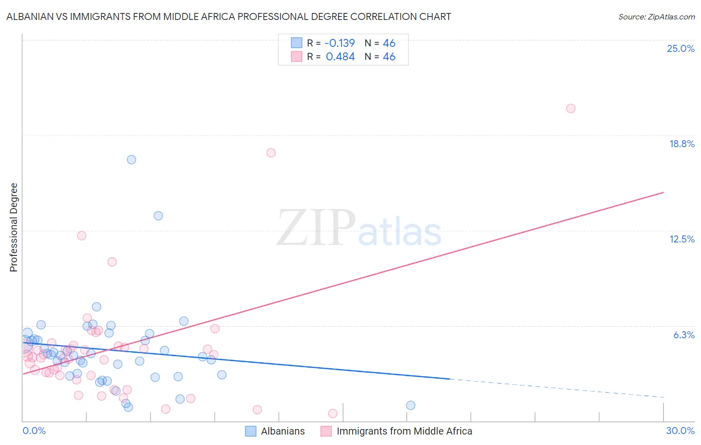 Albanian vs Immigrants from Middle Africa Professional Degree