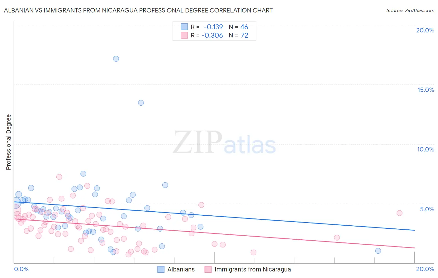 Albanian vs Immigrants from Nicaragua Professional Degree
