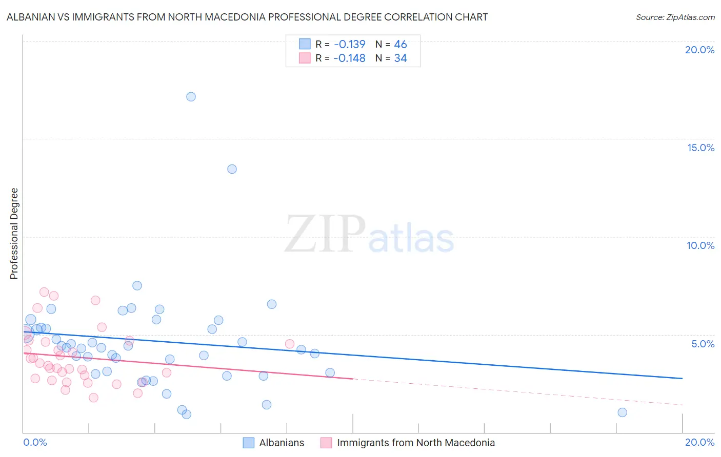 Albanian vs Immigrants from North Macedonia Professional Degree