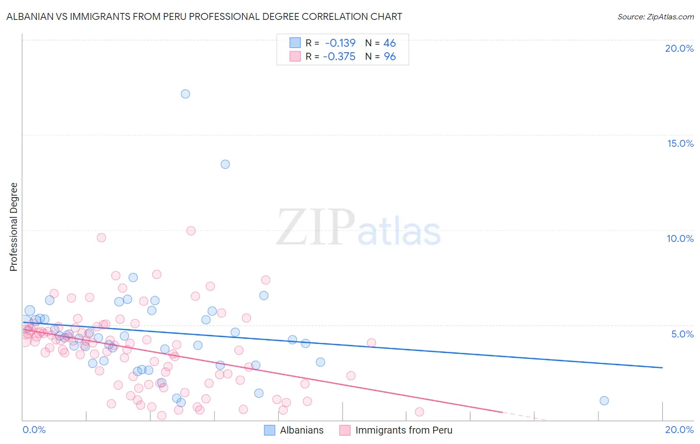 Albanian vs Immigrants from Peru Professional Degree