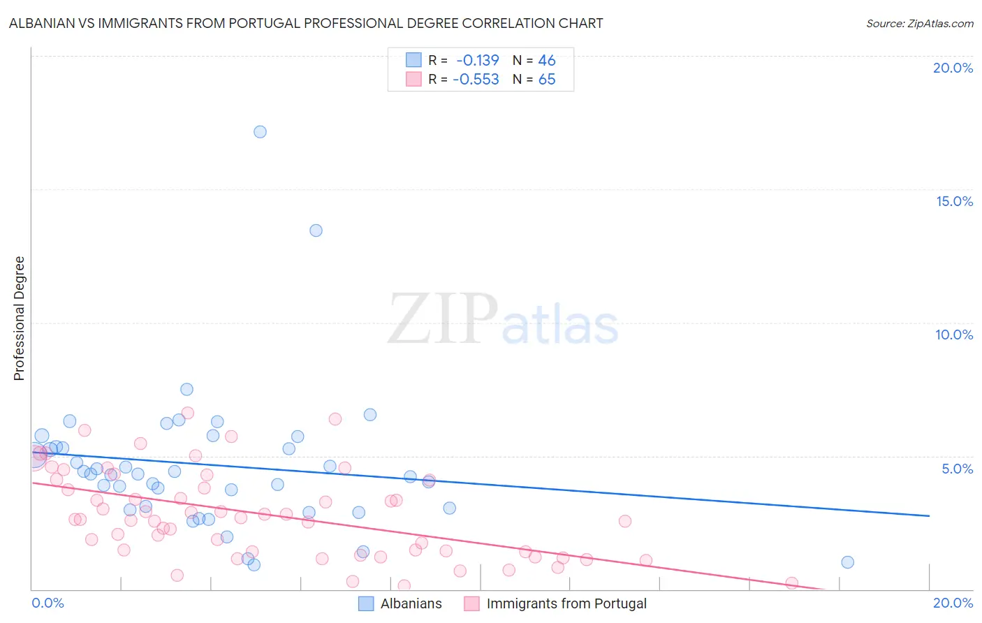 Albanian vs Immigrants from Portugal Professional Degree