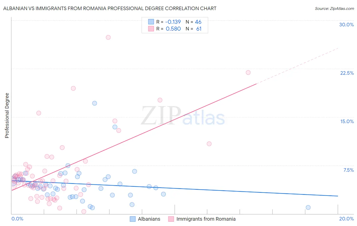 Albanian vs Immigrants from Romania Professional Degree